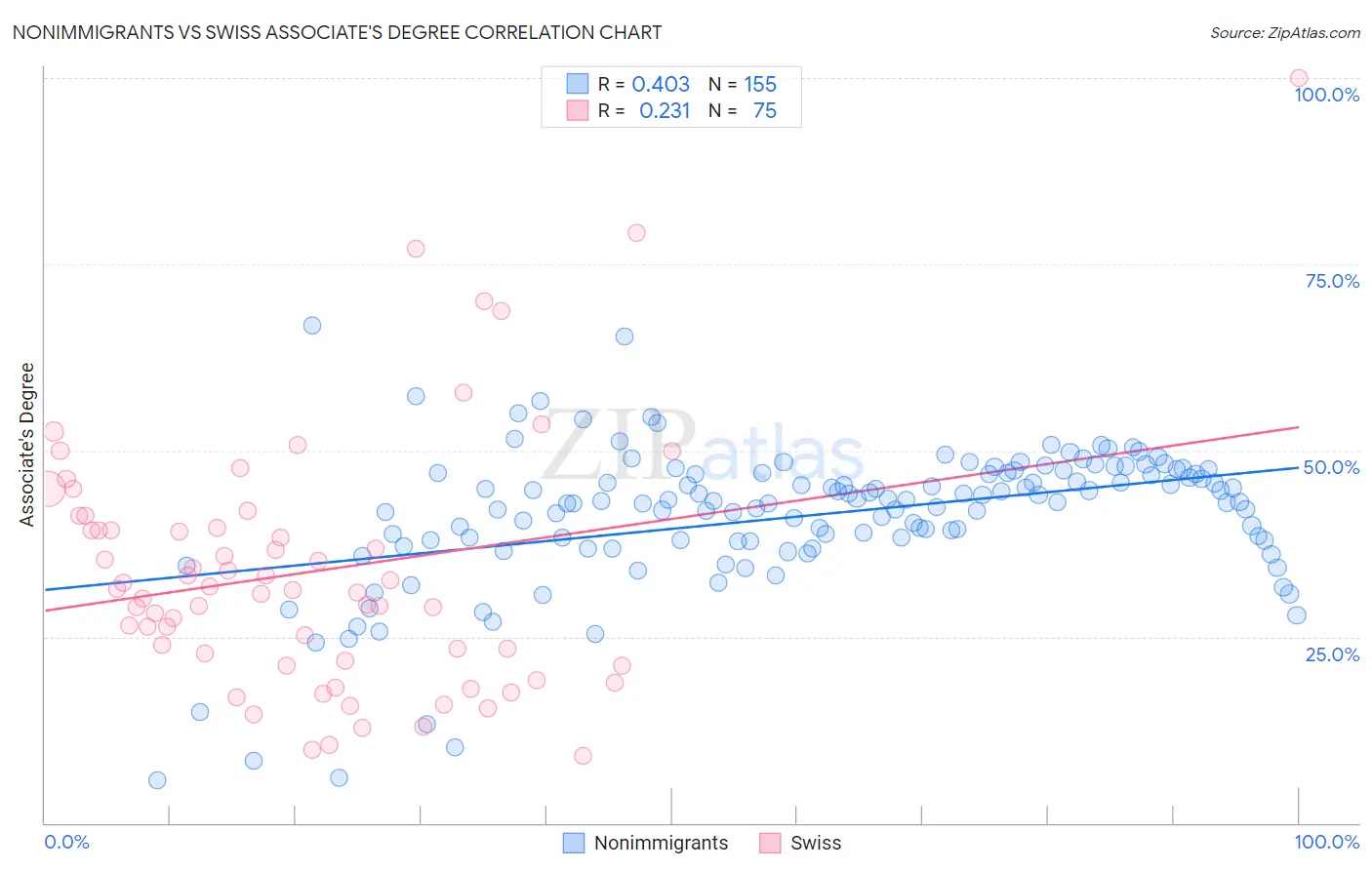 Nonimmigrants vs Swiss Associate's Degree