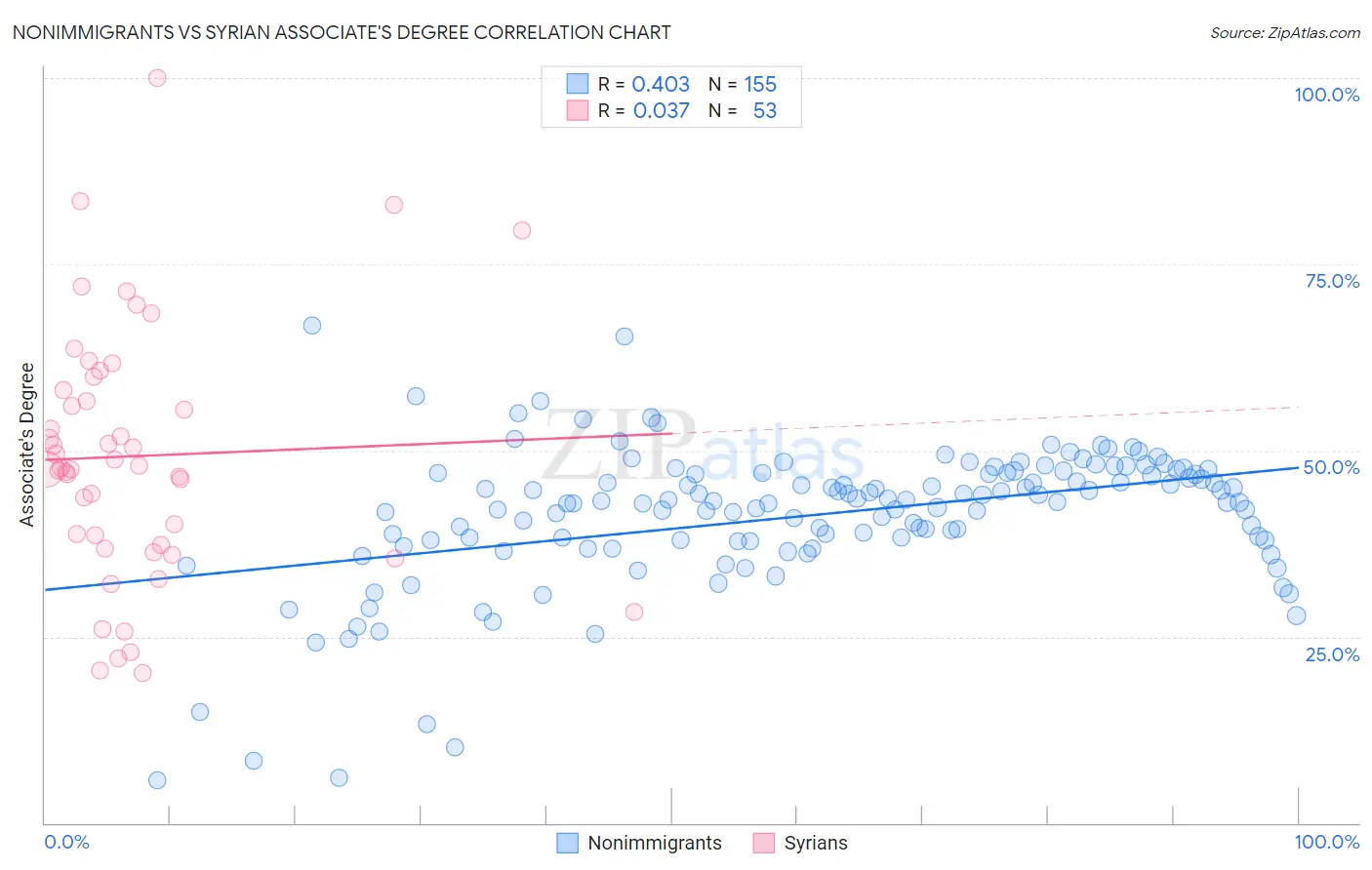 Nonimmigrants vs Syrian Associate's Degree