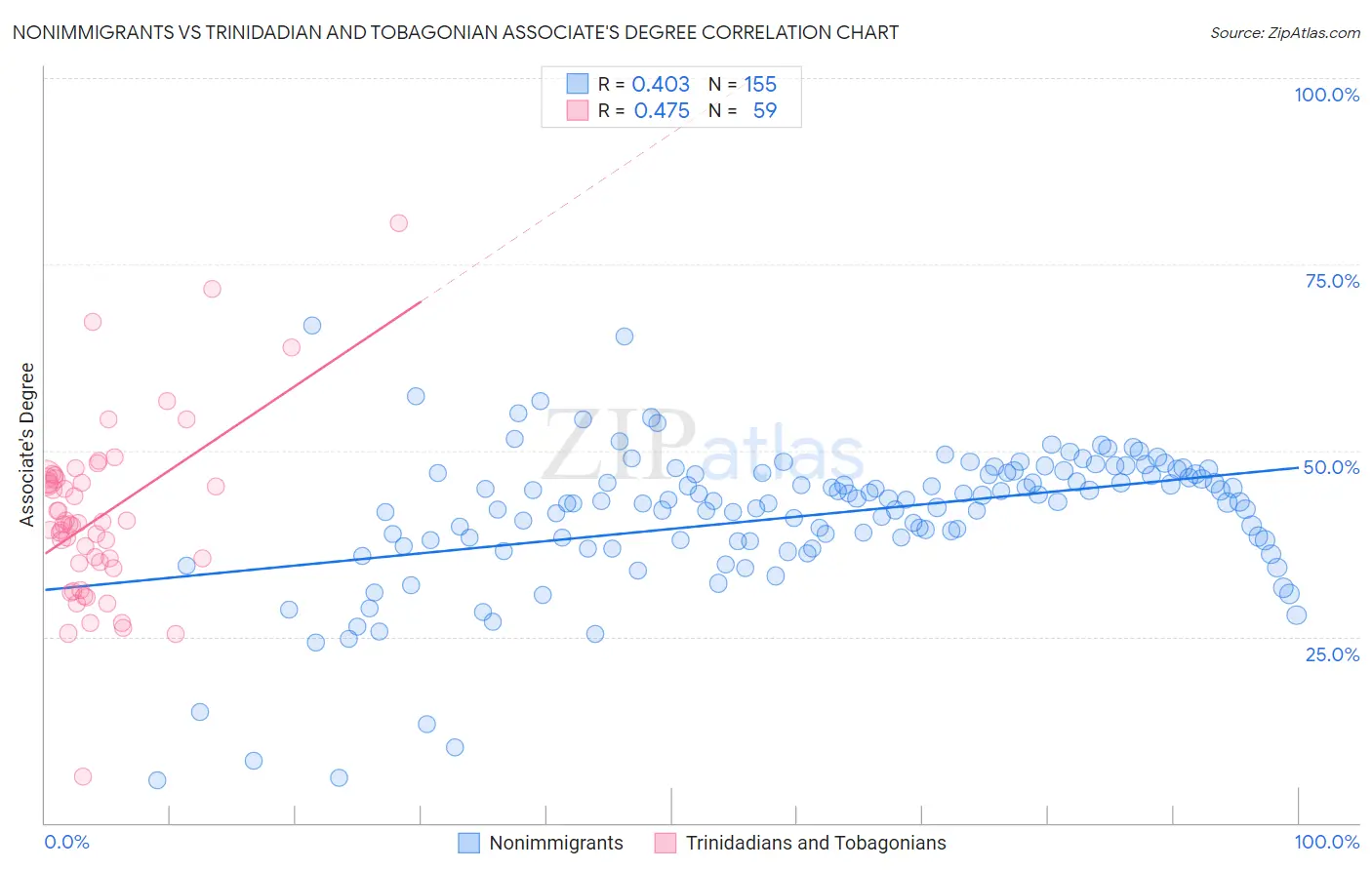 Nonimmigrants vs Trinidadian and Tobagonian Associate's Degree