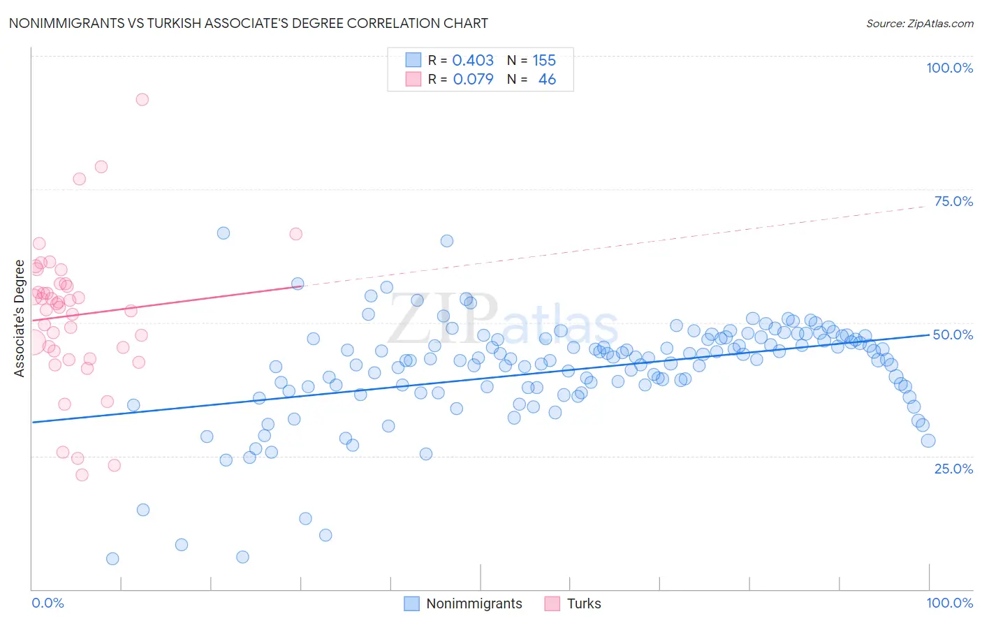 Nonimmigrants vs Turkish Associate's Degree