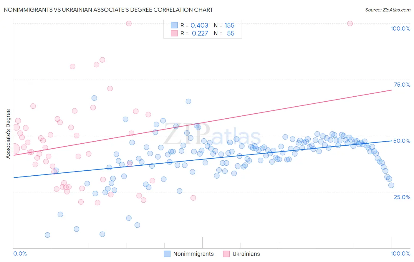 Nonimmigrants vs Ukrainian Associate's Degree
