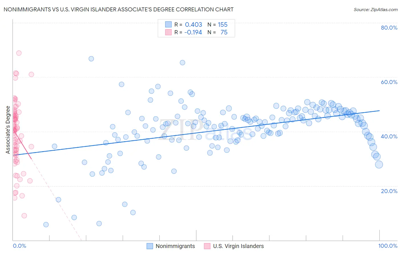Nonimmigrants vs U.S. Virgin Islander Associate's Degree