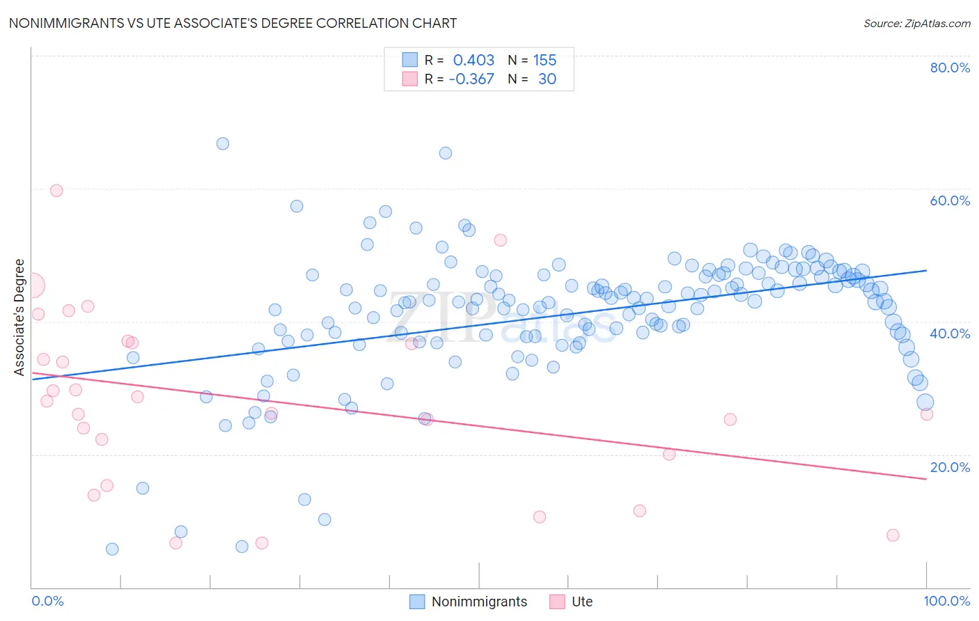 Nonimmigrants vs Ute Associate's Degree
