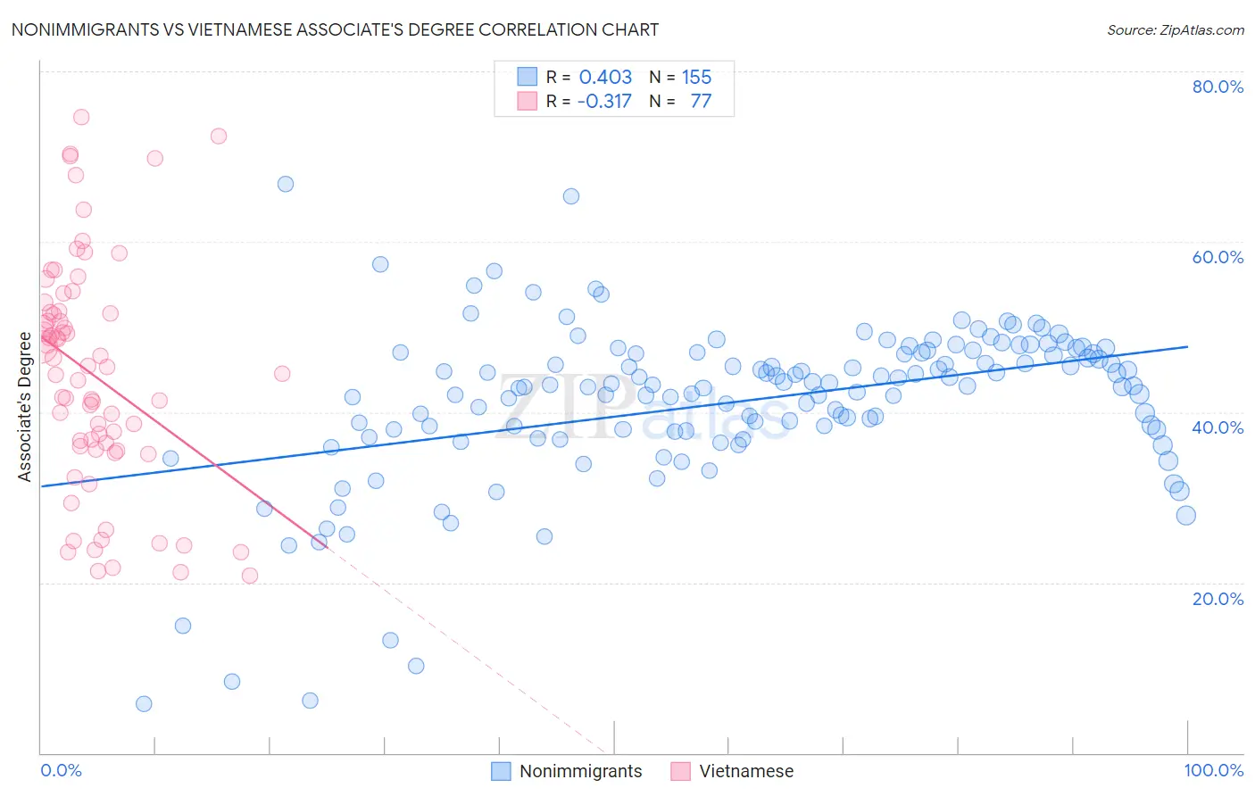Nonimmigrants vs Vietnamese Associate's Degree