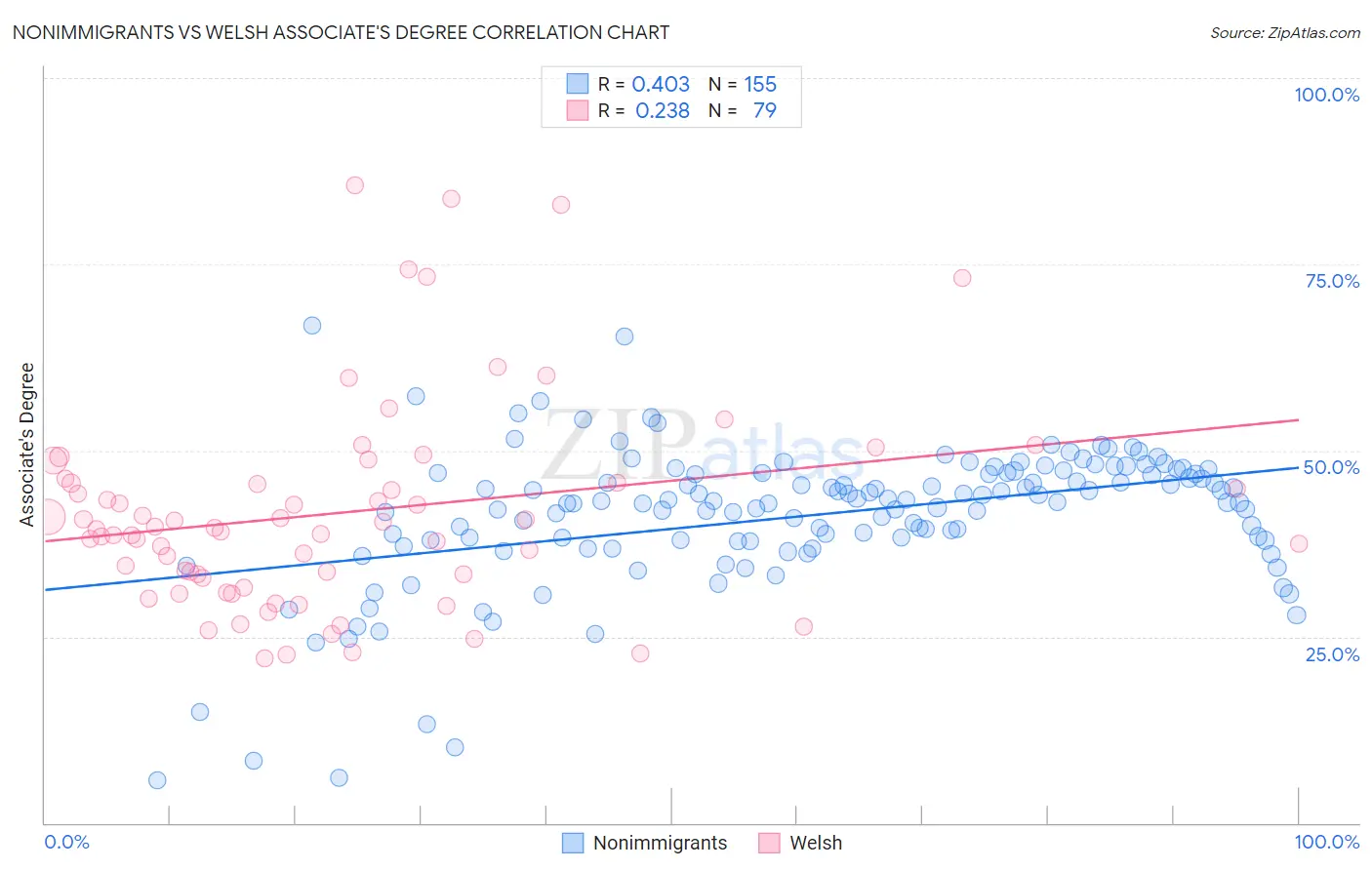 Nonimmigrants vs Welsh Associate's Degree