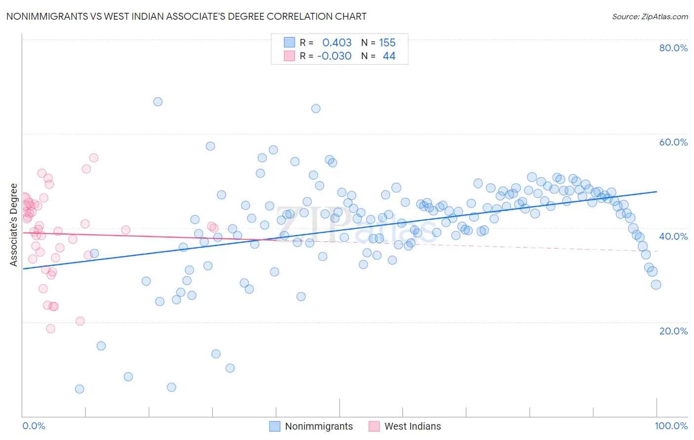 Nonimmigrants vs West Indian Associate's Degree