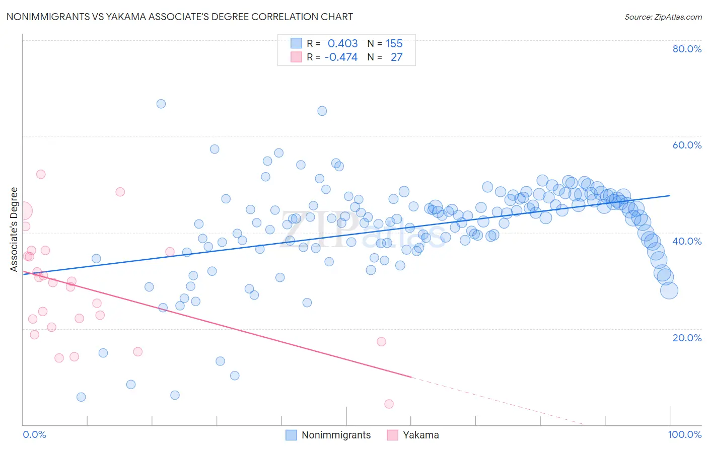 Nonimmigrants vs Yakama Associate's Degree