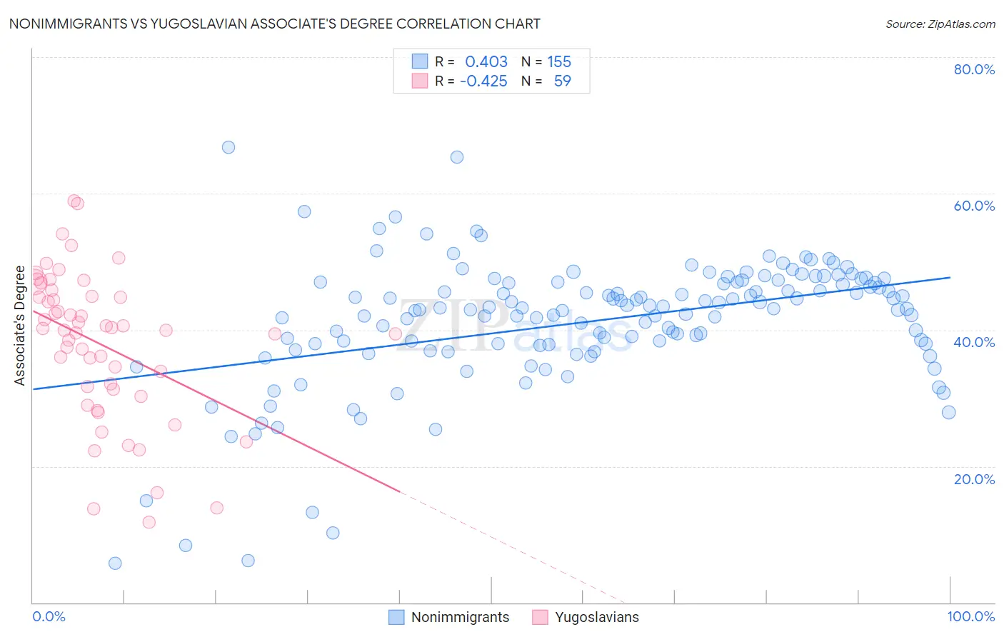 Nonimmigrants vs Yugoslavian Associate's Degree
