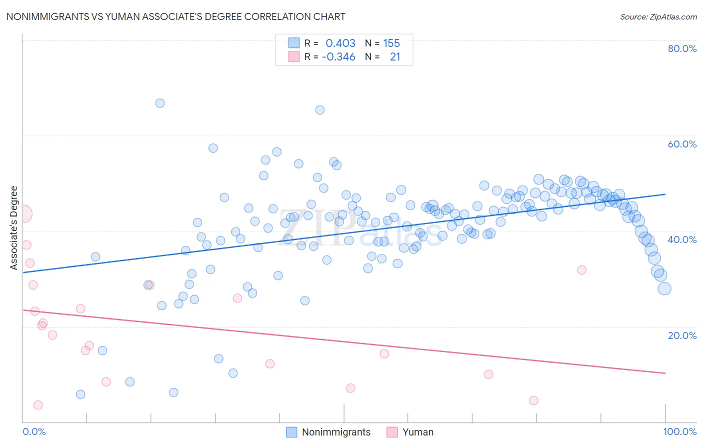 Nonimmigrants vs Yuman Associate's Degree