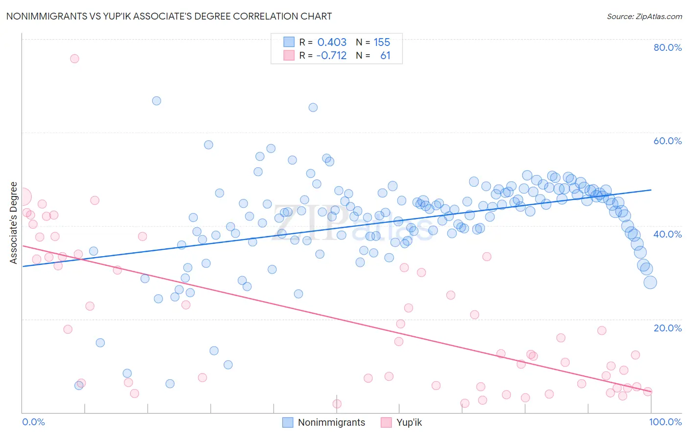 Nonimmigrants vs Yup'ik Associate's Degree