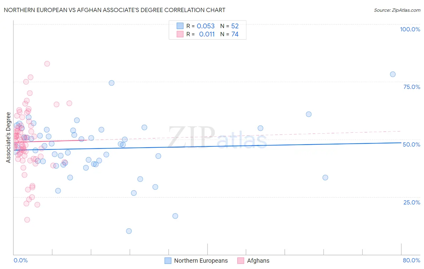 Northern European vs Afghan Associate's Degree