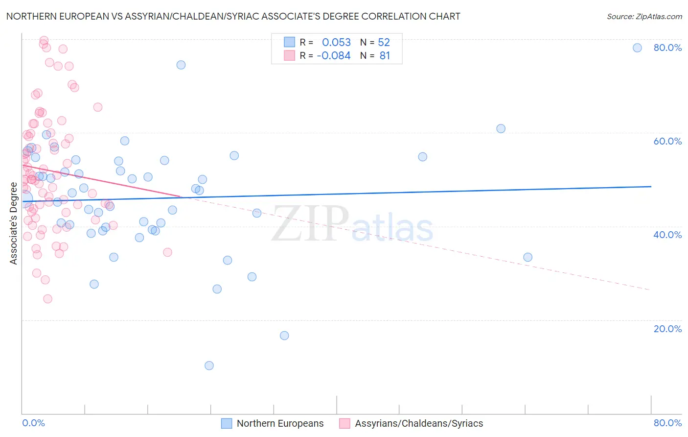 Northern European vs Assyrian/Chaldean/Syriac Associate's Degree