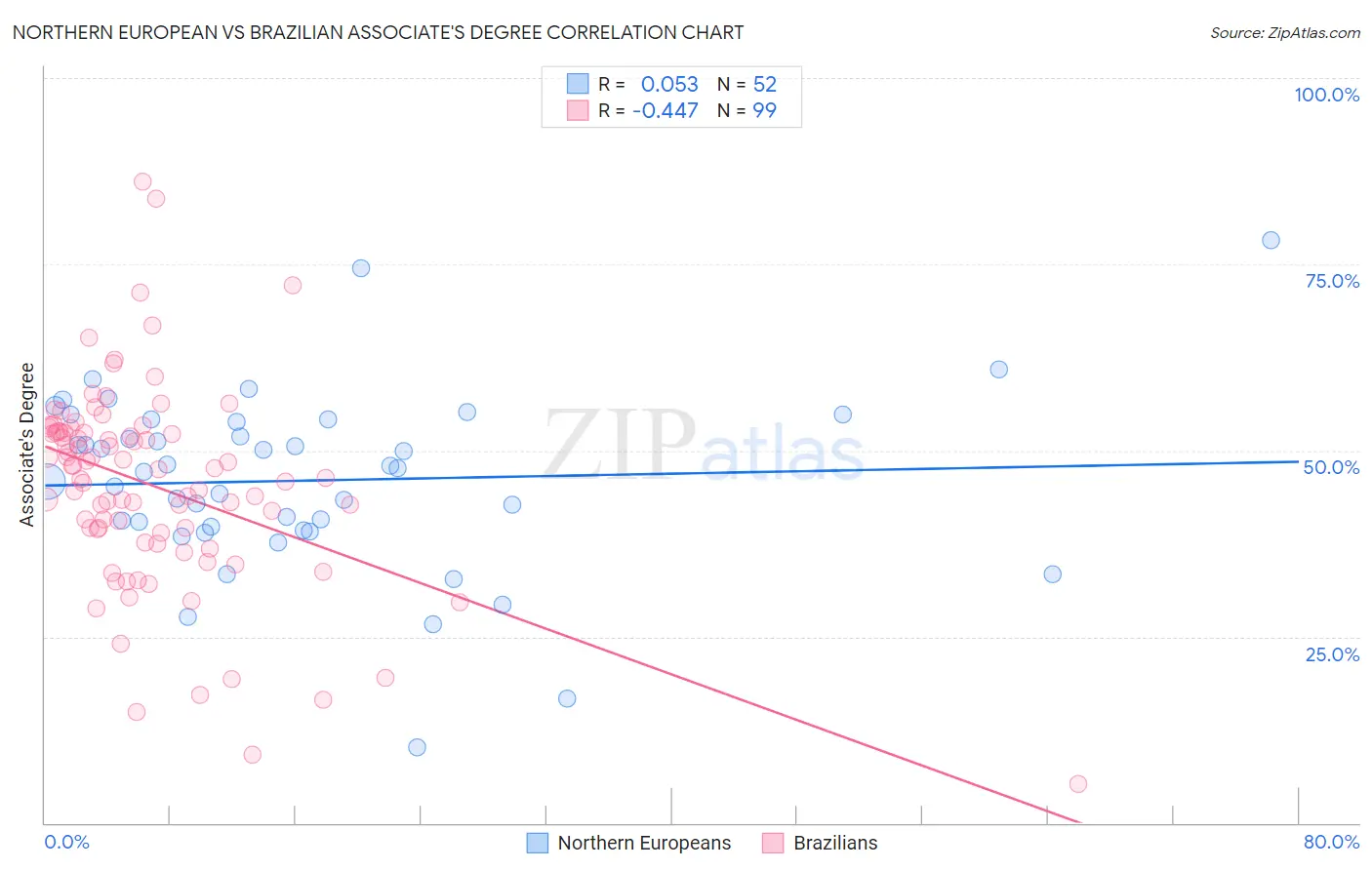 Northern European vs Brazilian Associate's Degree