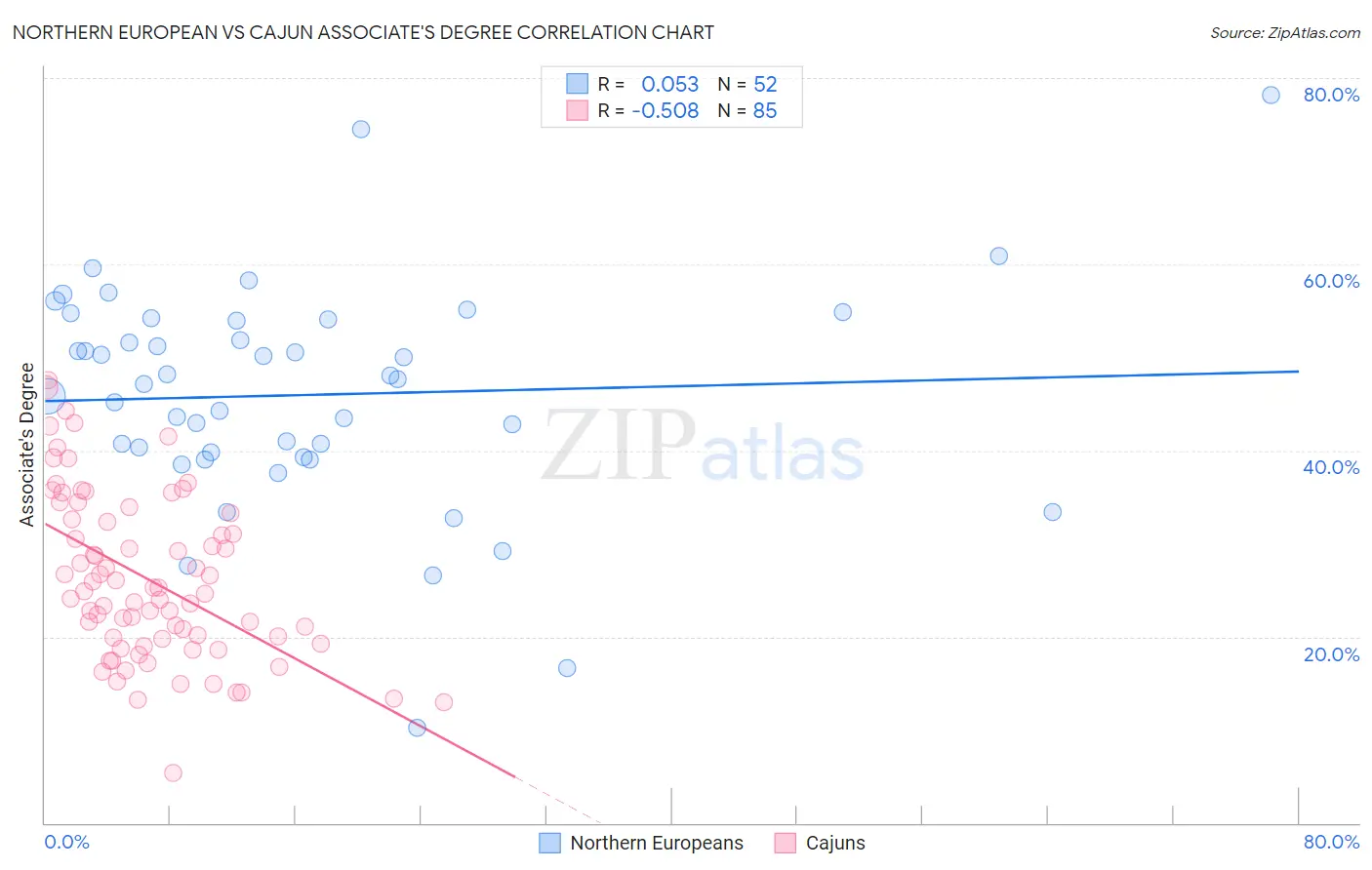 Northern European vs Cajun Associate's Degree