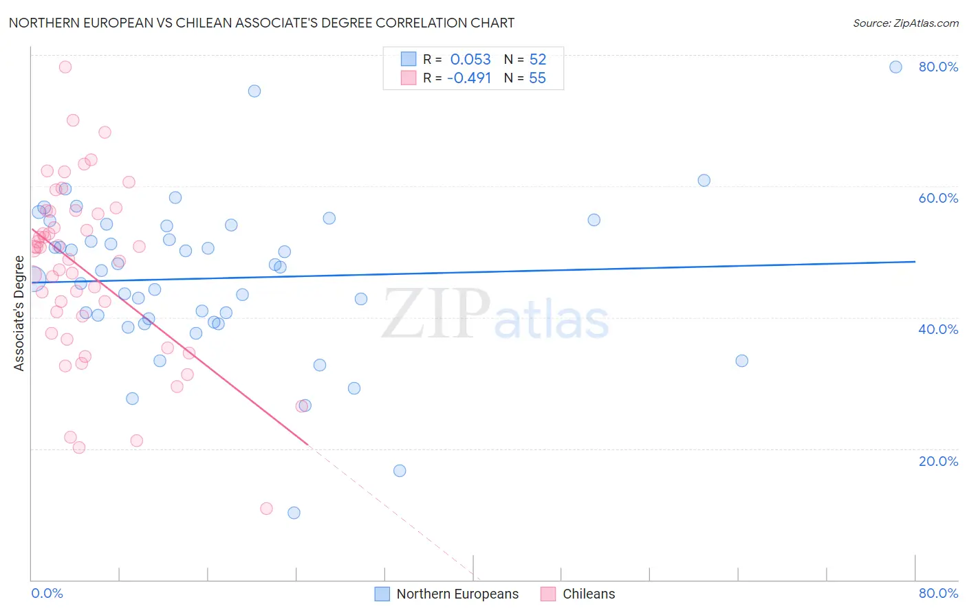 Northern European vs Chilean Associate's Degree