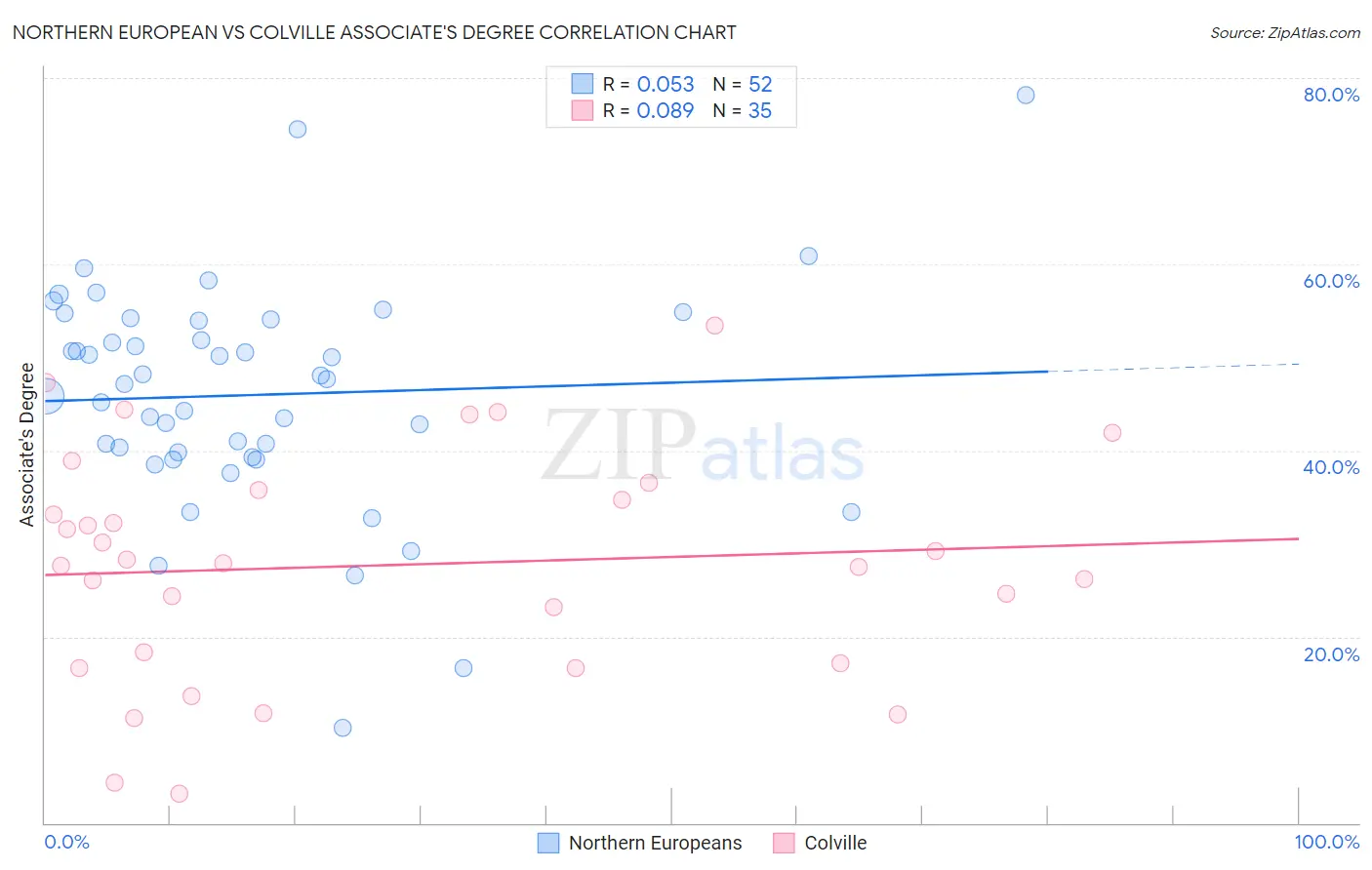 Northern European vs Colville Associate's Degree