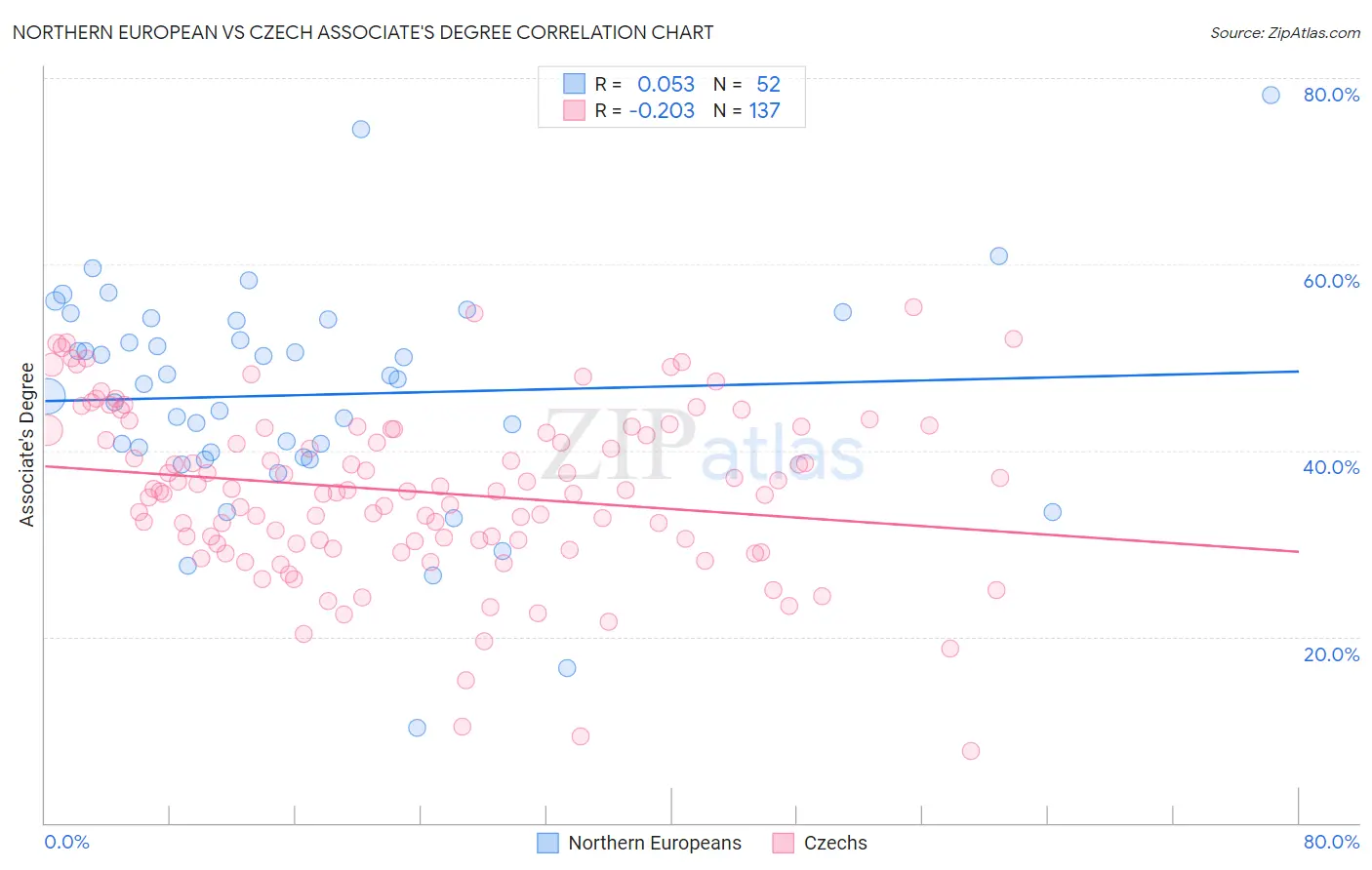 Northern European vs Czech Associate's Degree