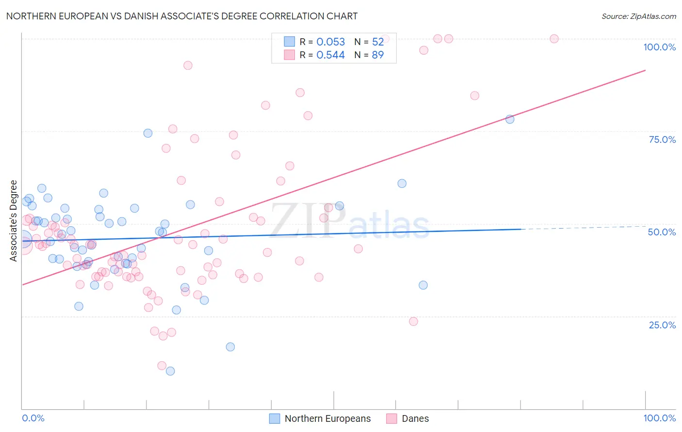 Northern European vs Danish Associate's Degree
