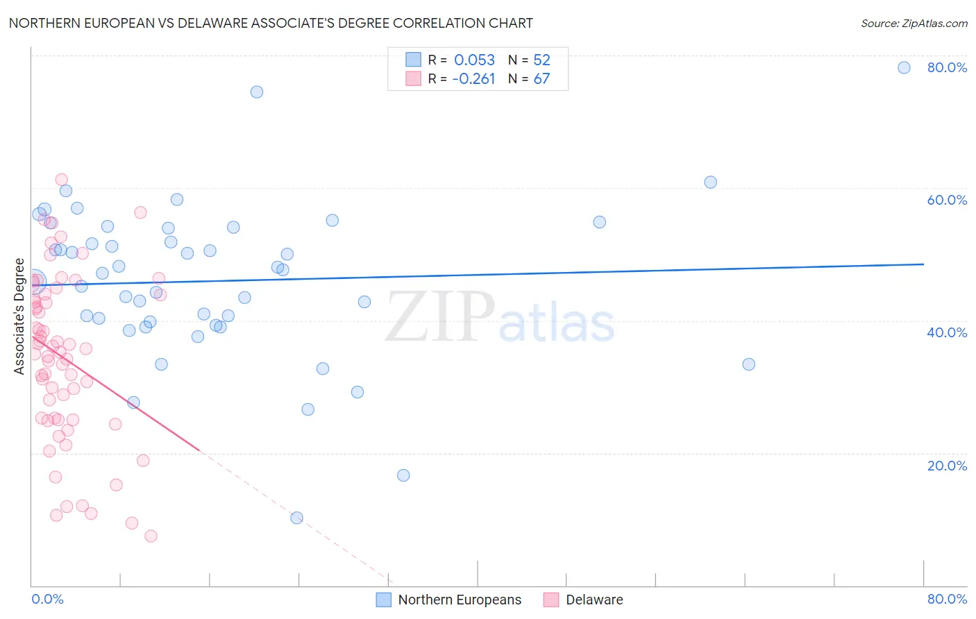 Northern European vs Delaware Associate's Degree