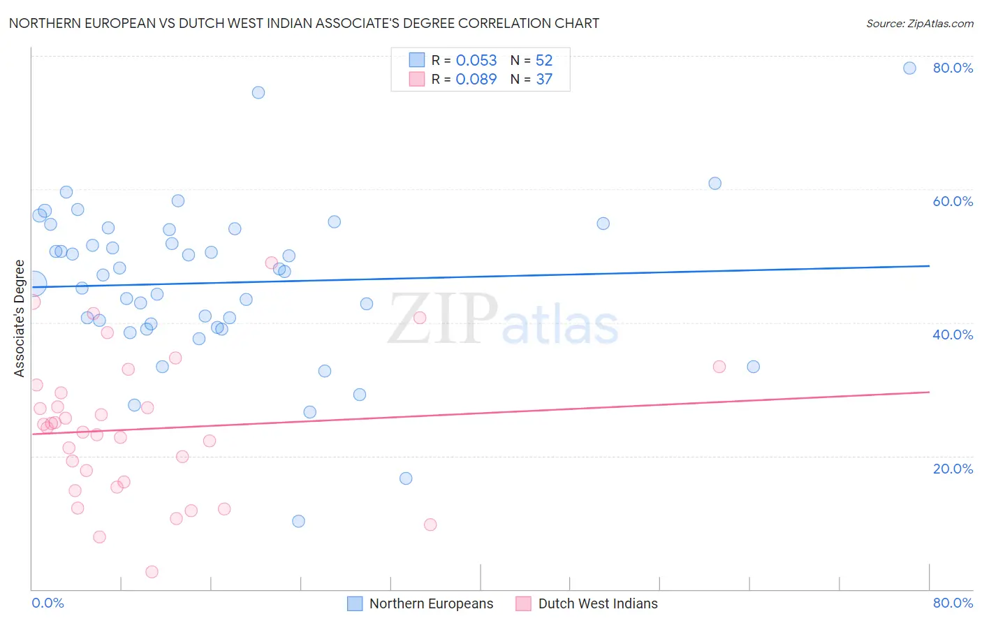 Northern European vs Dutch West Indian Associate's Degree