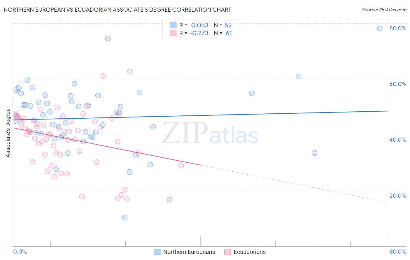 Northern European vs Ecuadorian Associate's Degree