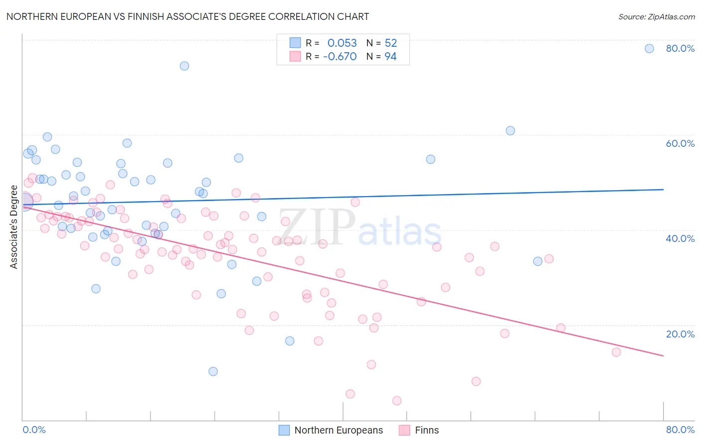 Northern European vs Finnish Associate's Degree