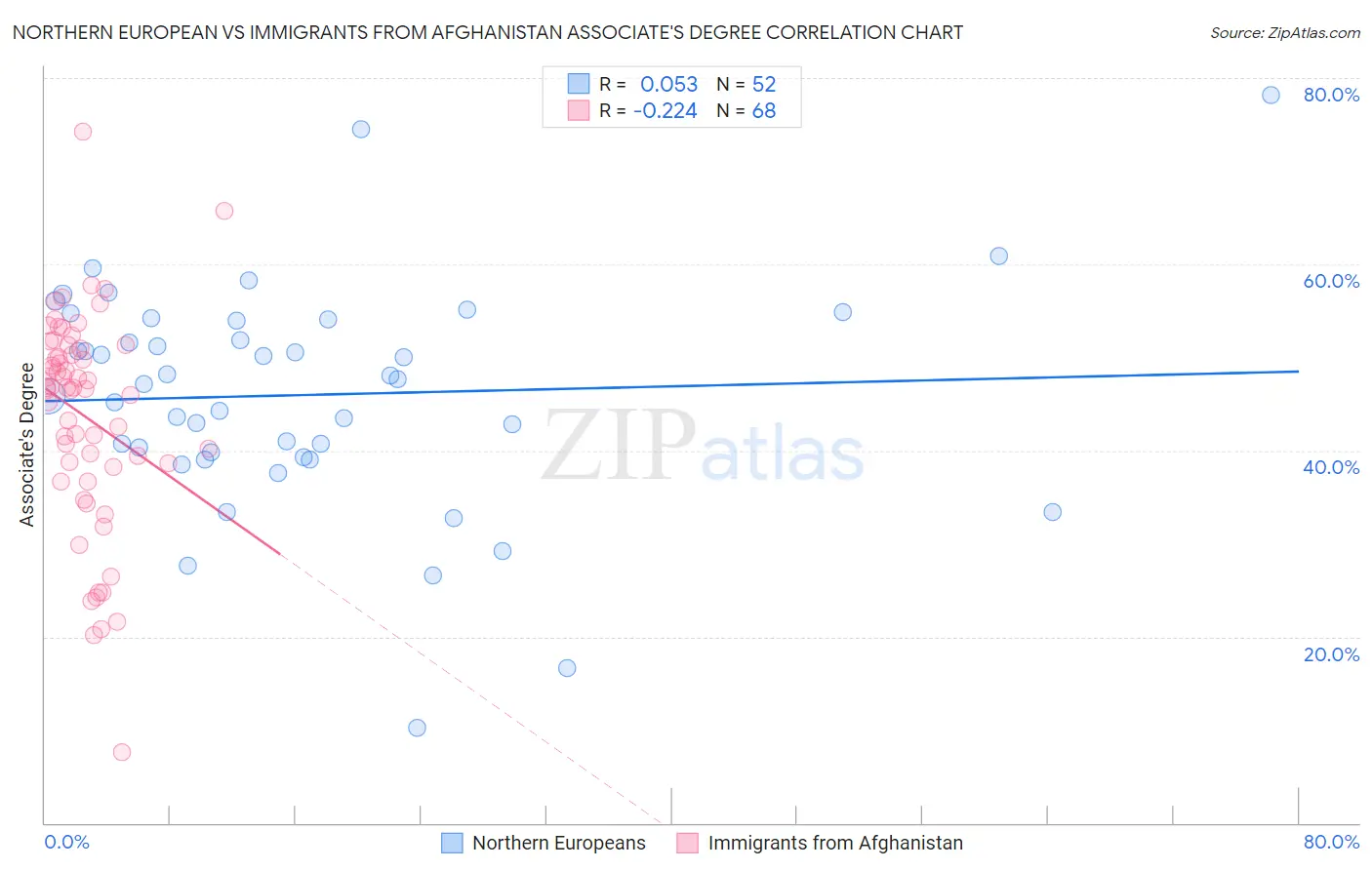 Northern European vs Immigrants from Afghanistan Associate's Degree
