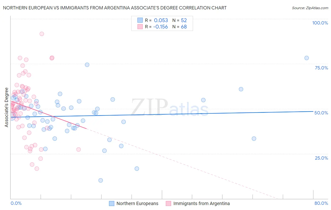 Northern European vs Immigrants from Argentina Associate's Degree