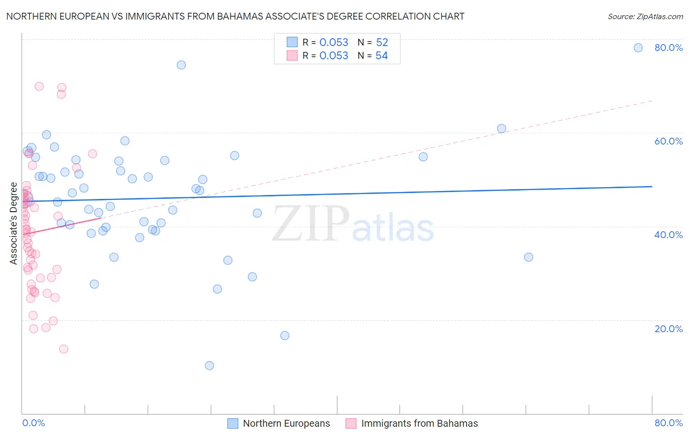 Northern European vs Immigrants from Bahamas Associate's Degree