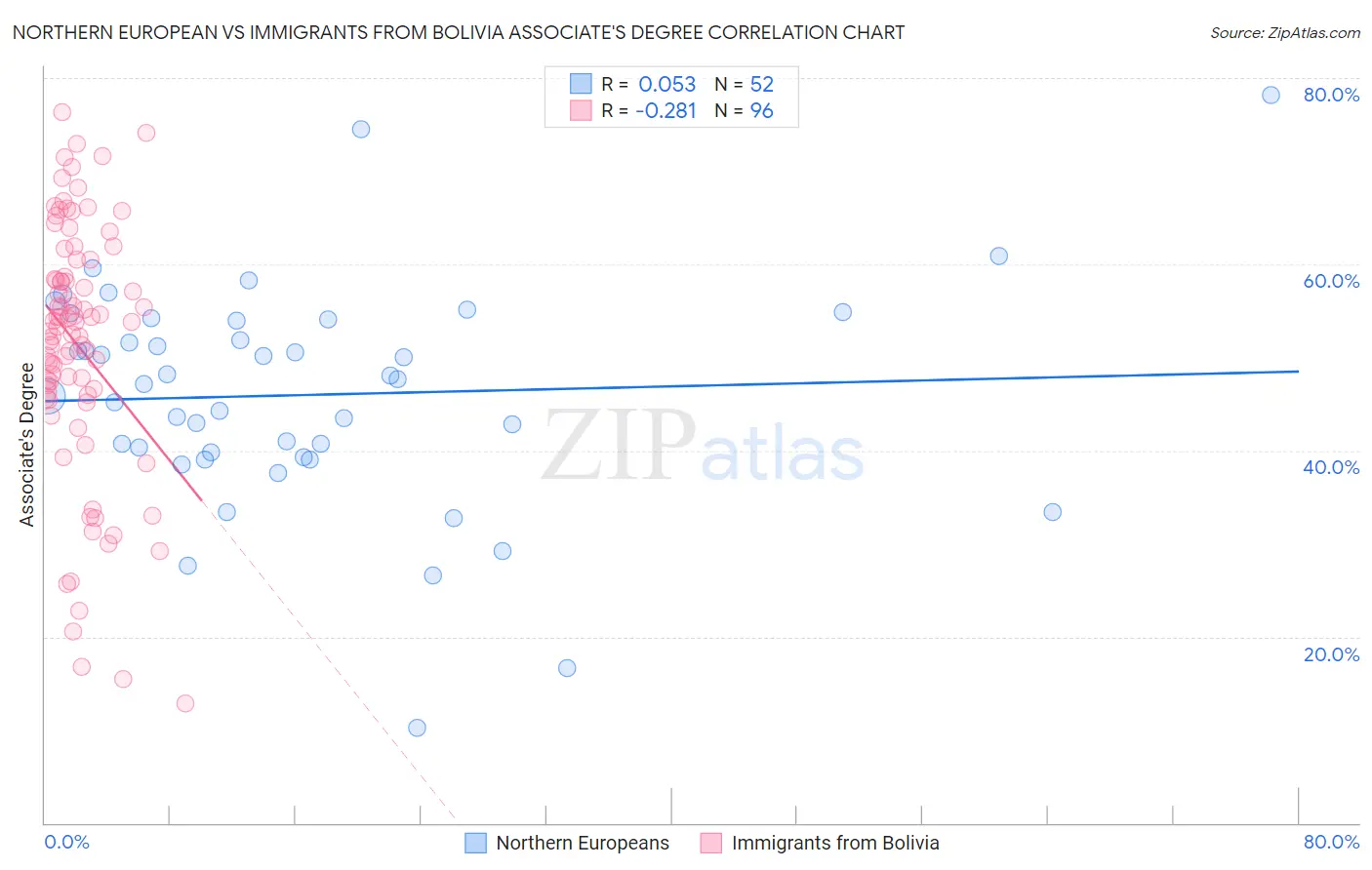 Northern European vs Immigrants from Bolivia Associate's Degree