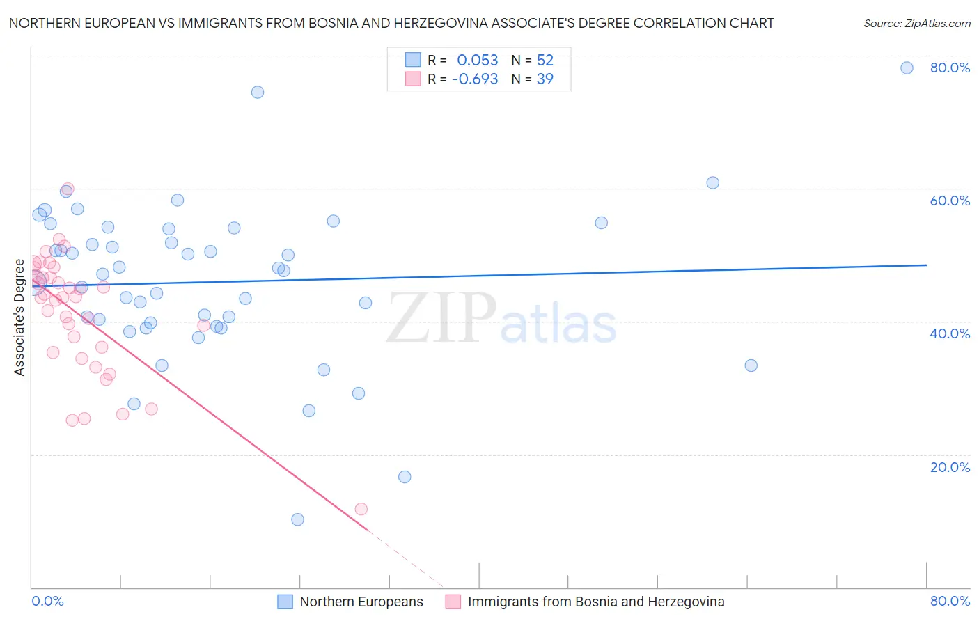 Northern European vs Immigrants from Bosnia and Herzegovina Associate's Degree