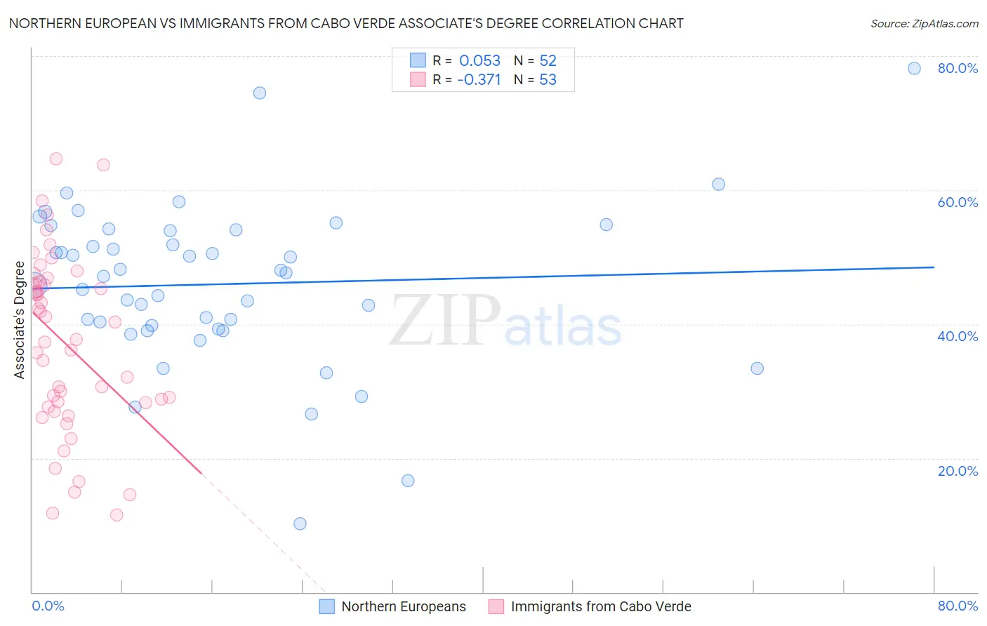 Northern European vs Immigrants from Cabo Verde Associate's Degree