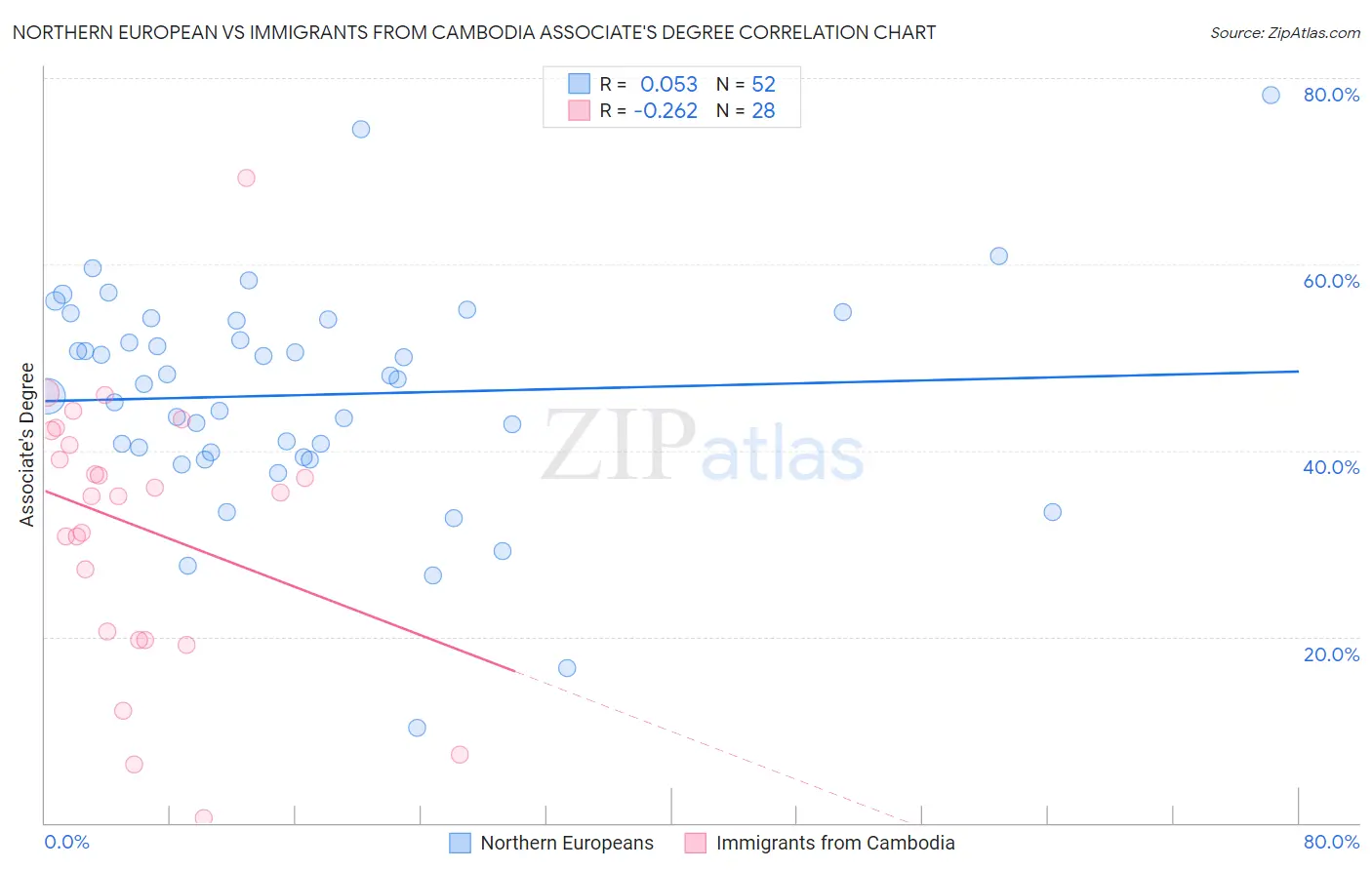 Northern European vs Immigrants from Cambodia Associate's Degree