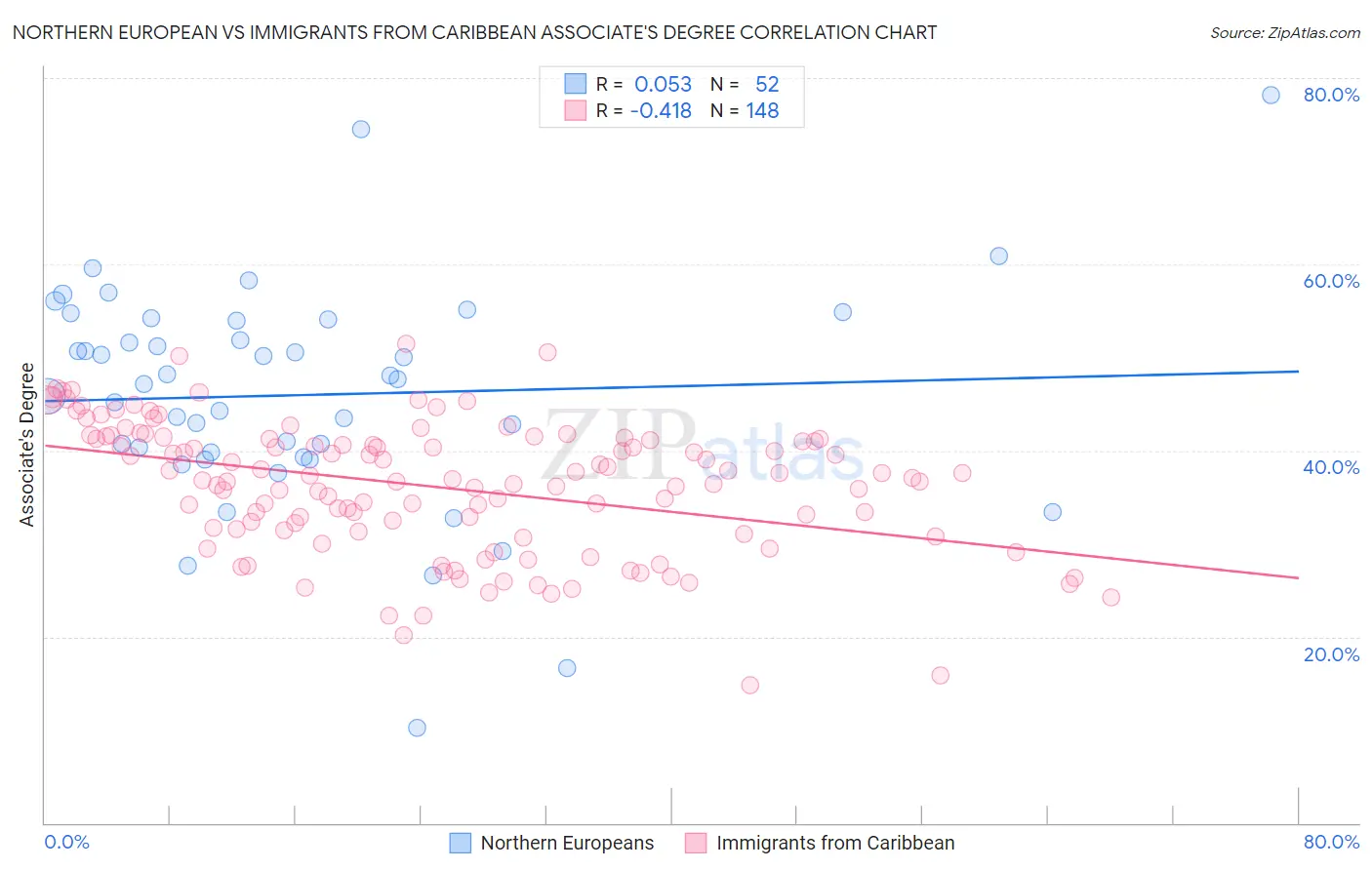 Northern European vs Immigrants from Caribbean Associate's Degree