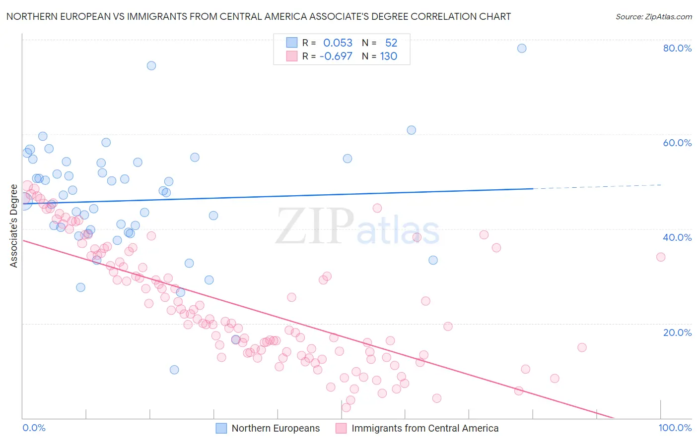 Northern European vs Immigrants from Central America Associate's Degree