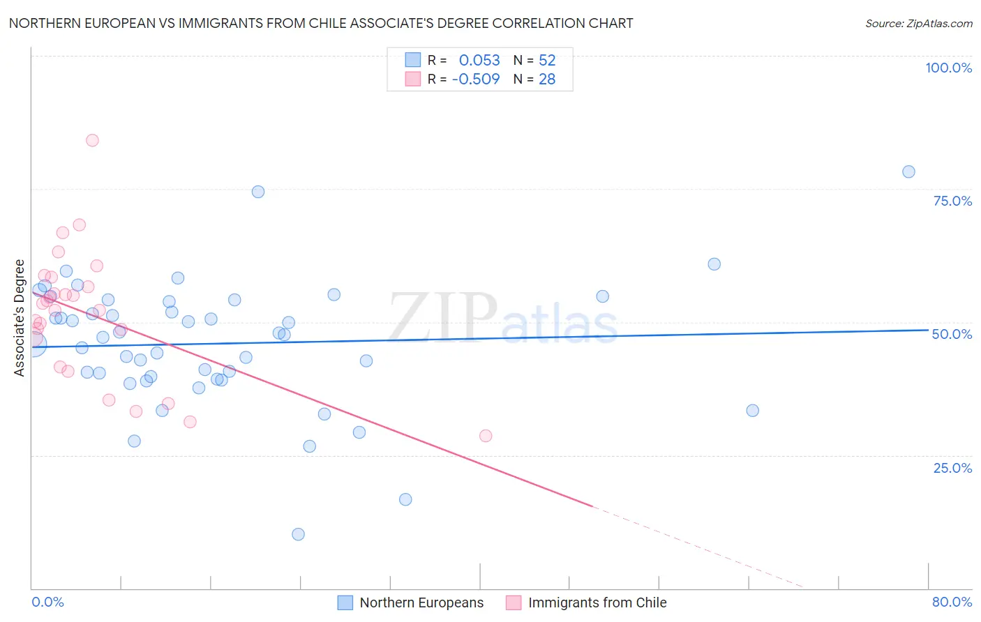 Northern European vs Immigrants from Chile Associate's Degree