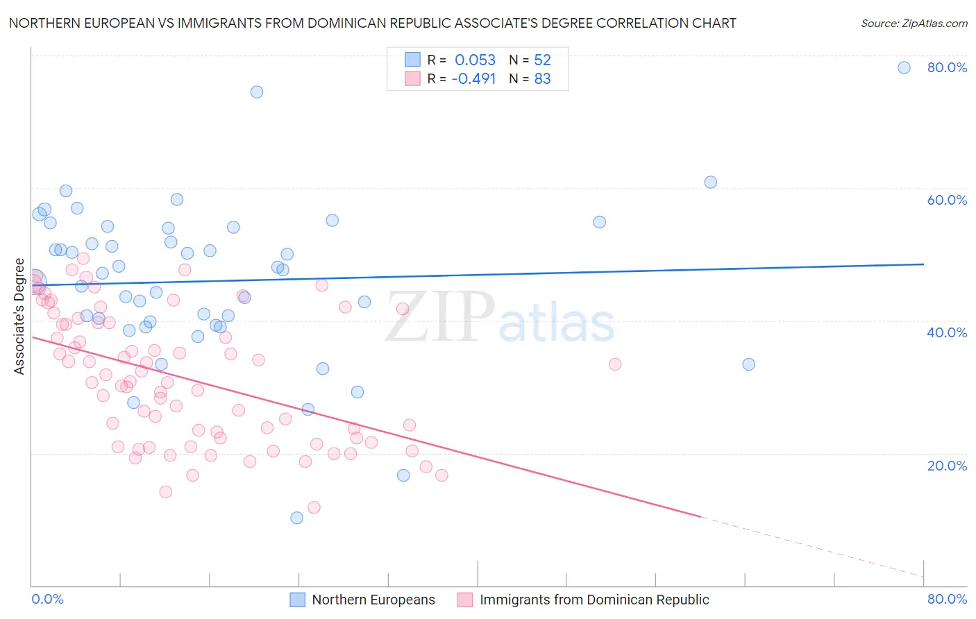 Northern European vs Immigrants from Dominican Republic Associate's Degree