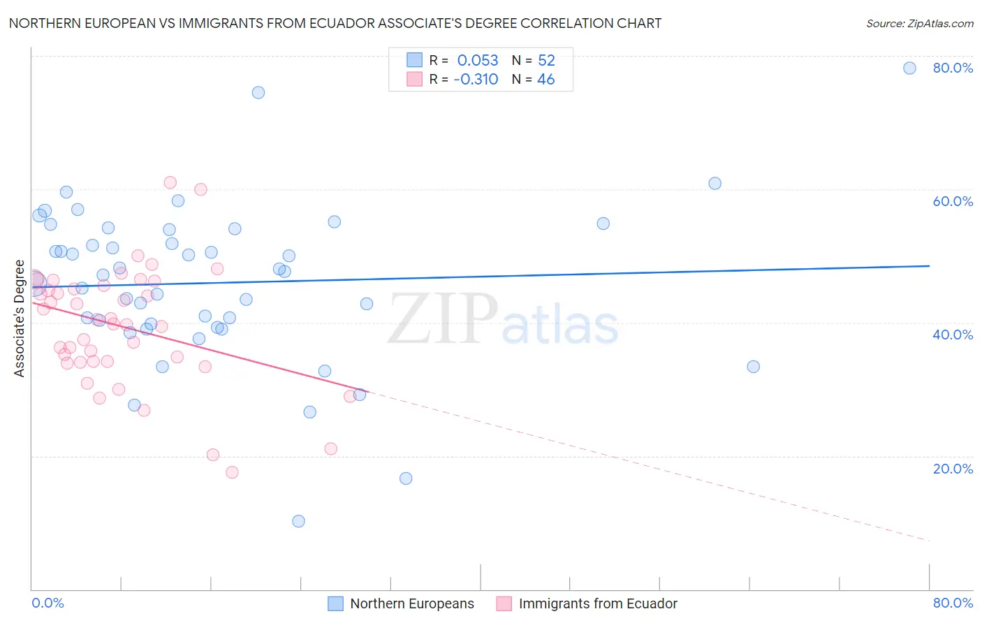 Northern European vs Immigrants from Ecuador Associate's Degree