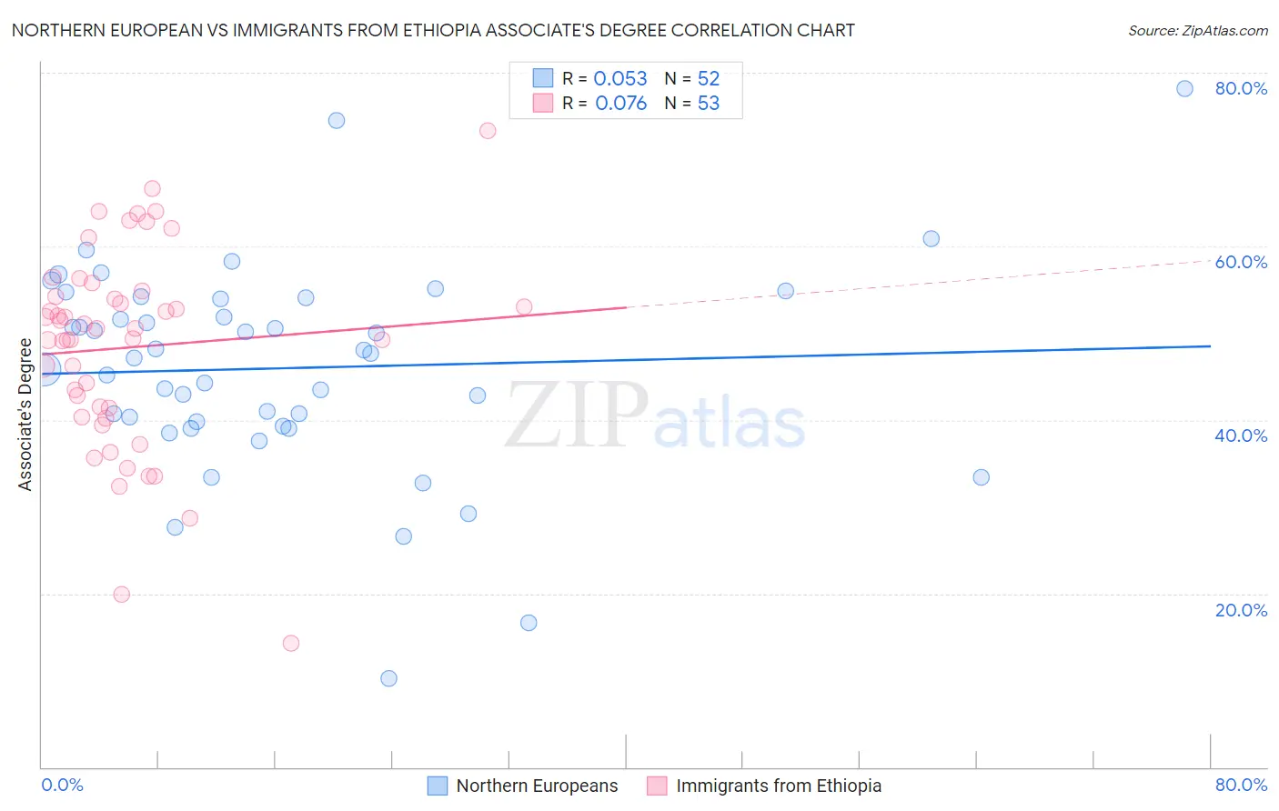 Northern European vs Immigrants from Ethiopia Associate's Degree