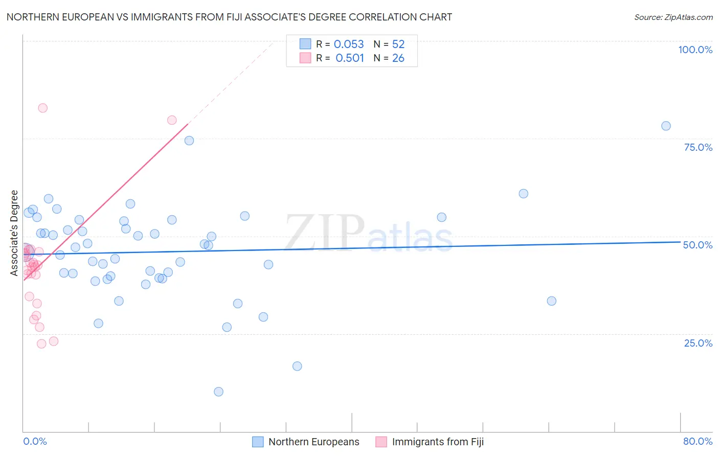 Northern European vs Immigrants from Fiji Associate's Degree