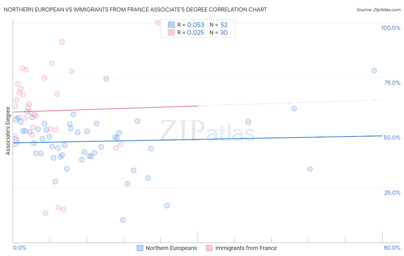 Northern European vs Immigrants from France Associate's Degree
