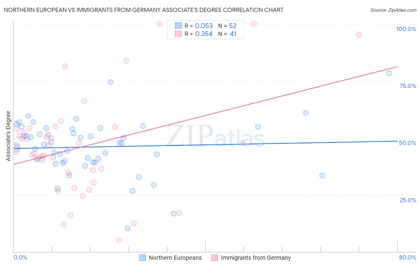 Northern European vs Immigrants from Germany Associate's Degree