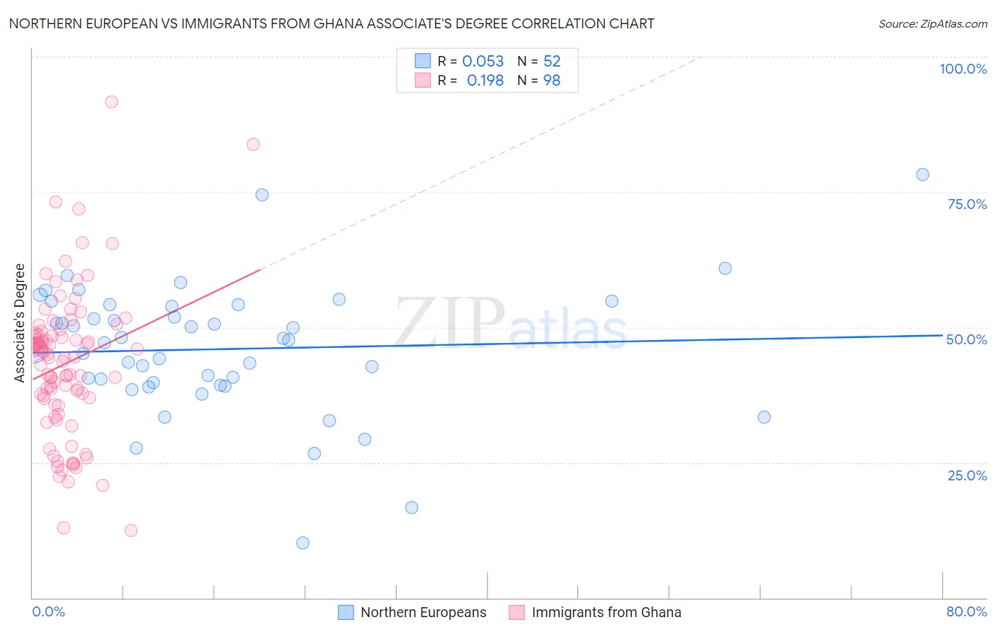 Northern European vs Immigrants from Ghana Associate's Degree