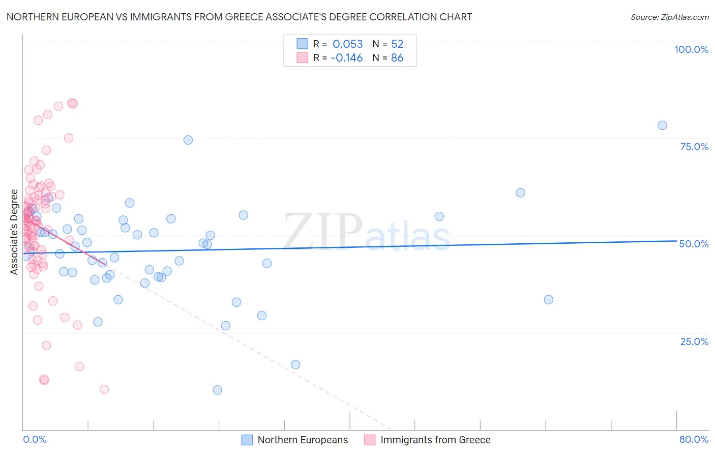 Northern European vs Immigrants from Greece Associate's Degree