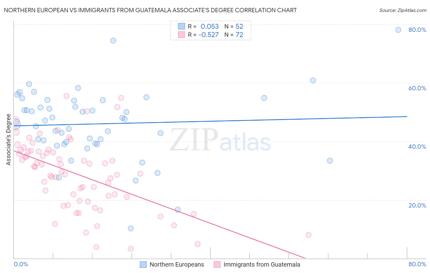 Northern European vs Immigrants from Guatemala Associate's Degree