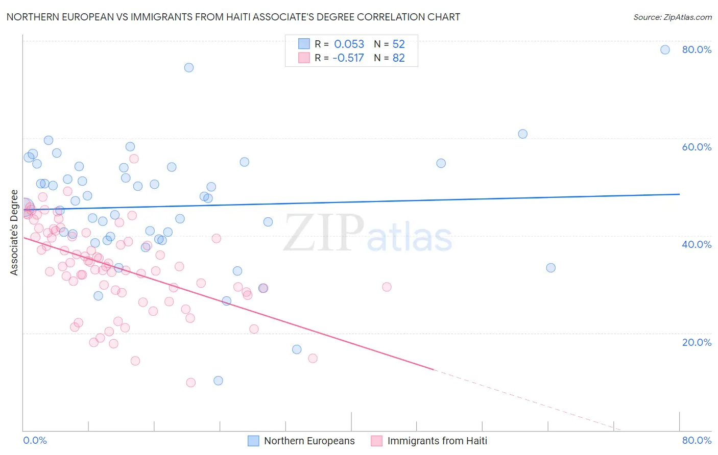 Northern European vs Immigrants from Haiti Associate's Degree