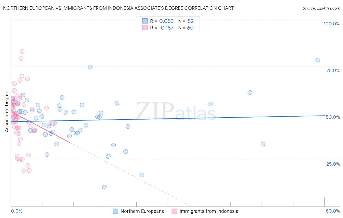Northern European vs Immigrants from Indonesia Associate's Degree