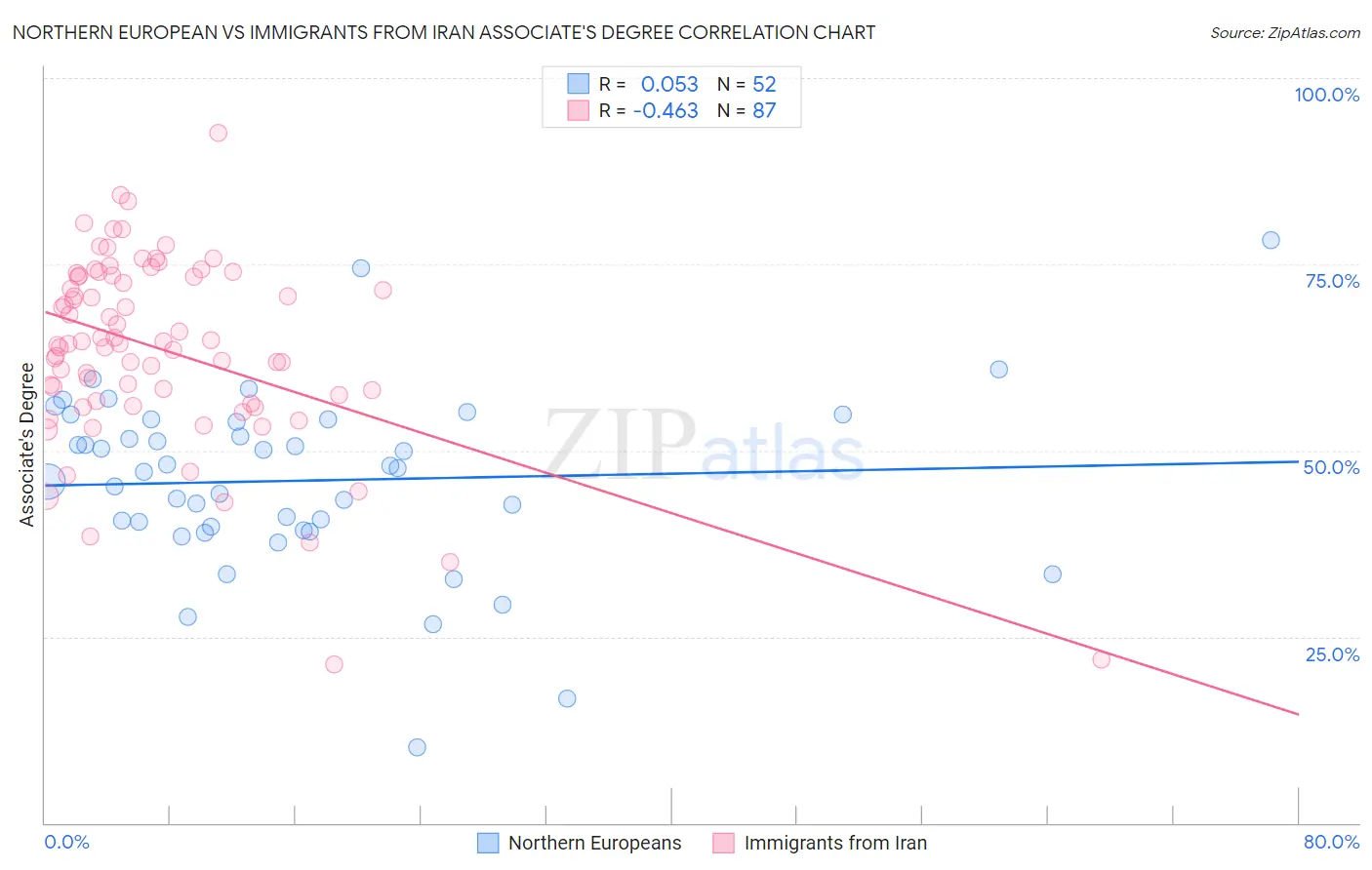 Northern European vs Immigrants from Iran Associate's Degree