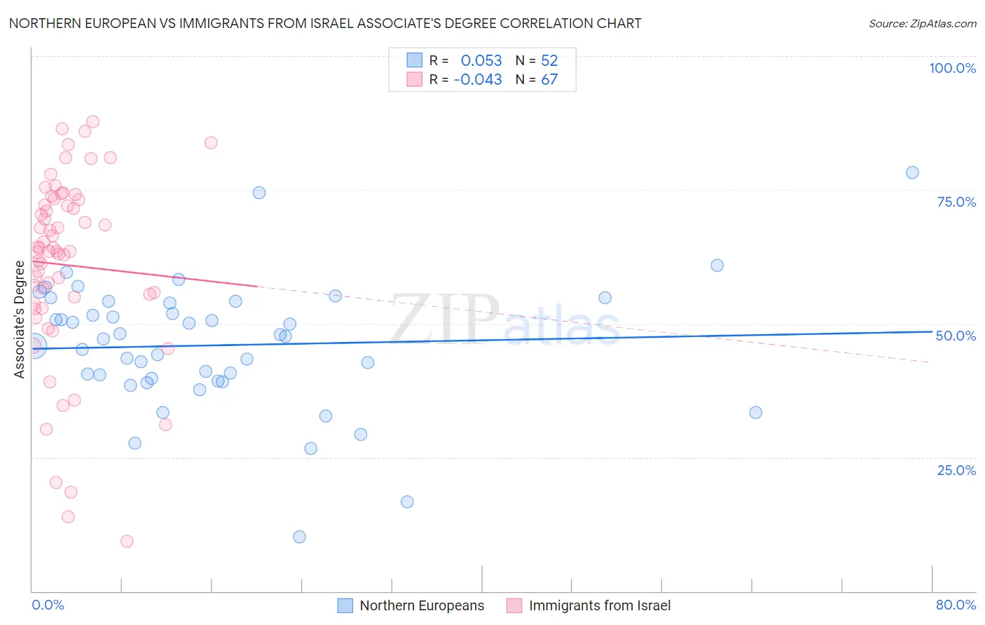 Northern European vs Immigrants from Israel Associate's Degree