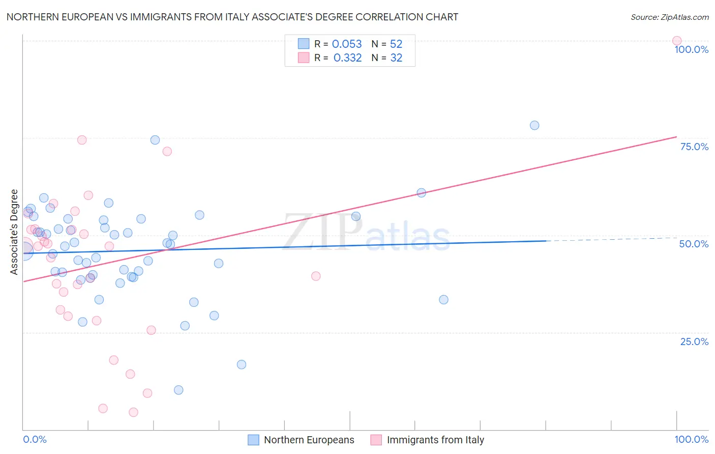 Northern European vs Immigrants from Italy Associate's Degree